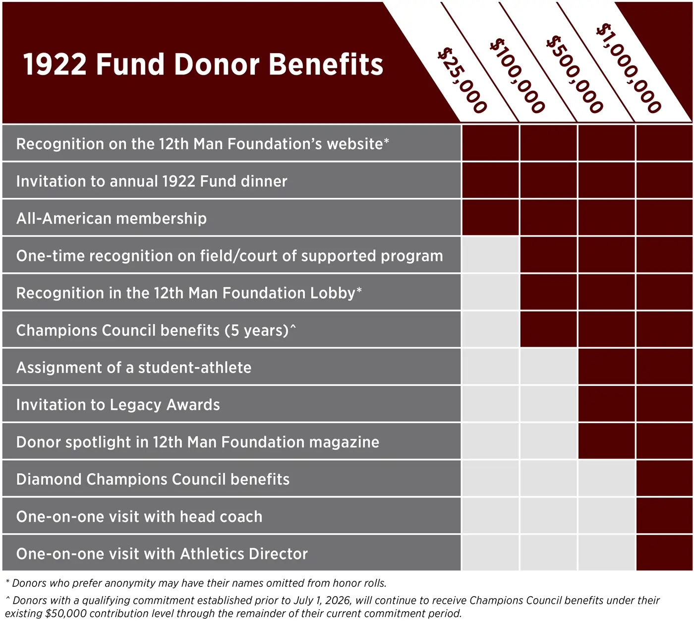 1922 Fund Benefits Chart
