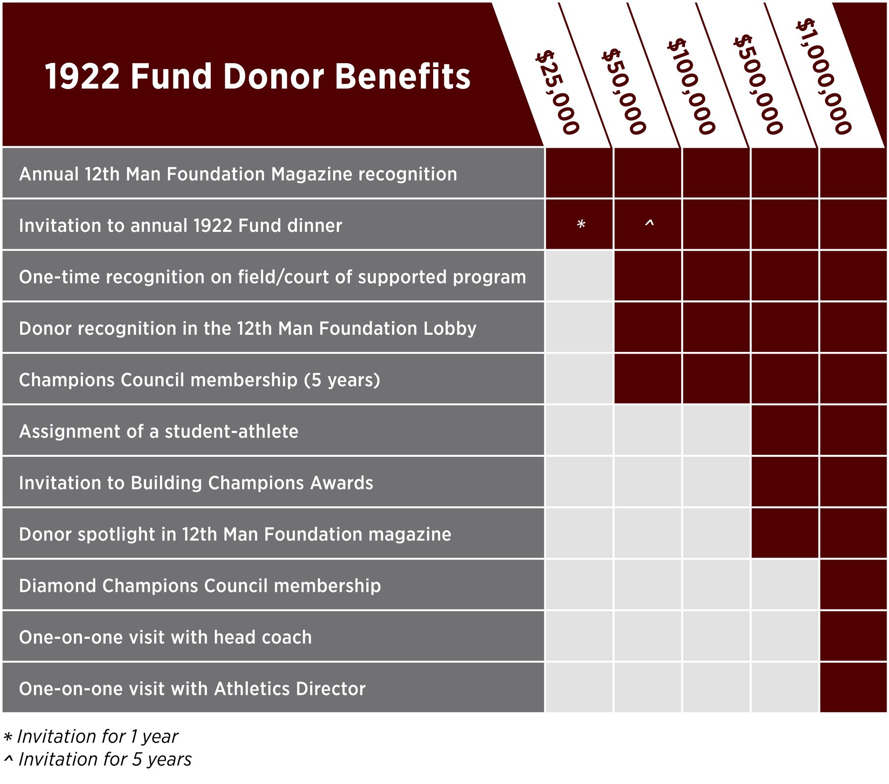 1922 Fund Benefits Chart