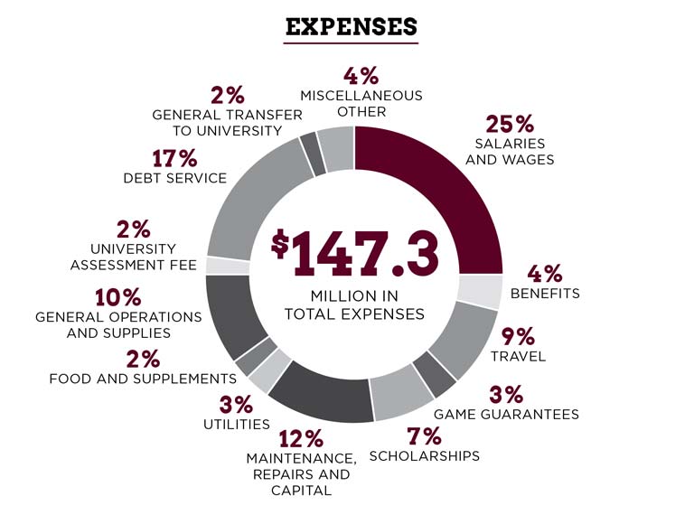 Cost Of Athletics 12th Man Foundation